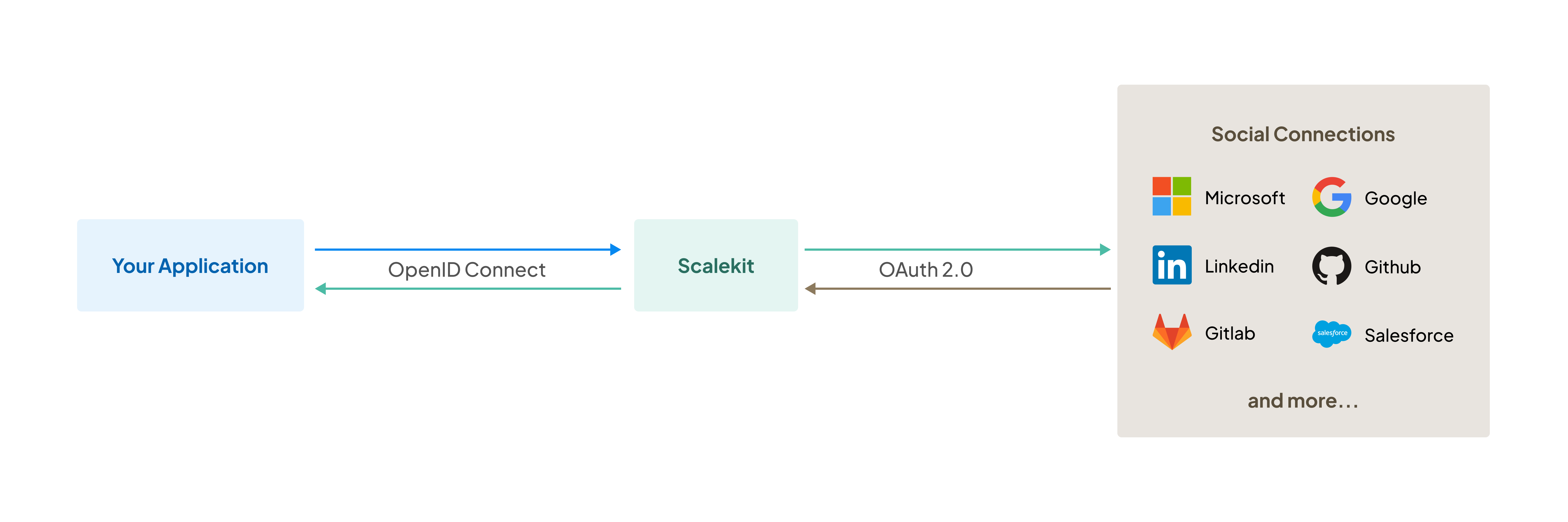 A diagram showing "Your Application" connecting to "Scalekit" via OpenID Connect, which links to GitLab using OAuth 2.0.